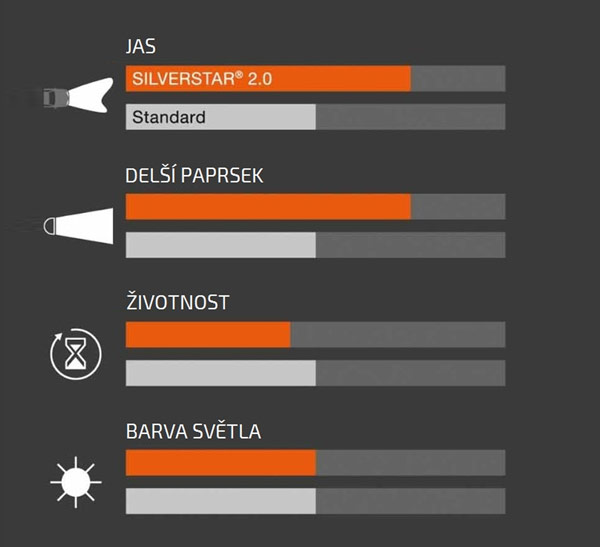 Autožárovka Osram Silverstar H4 12V 60/55W P43t - blister 1ks